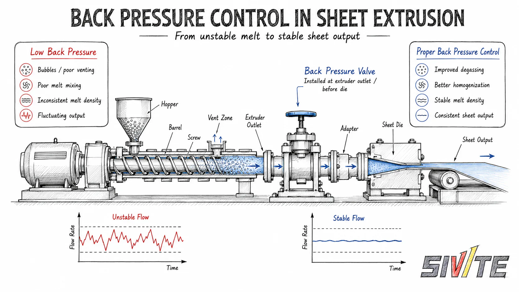 Back pressure control in sheet extrusion from unstable melt to stable sheet output