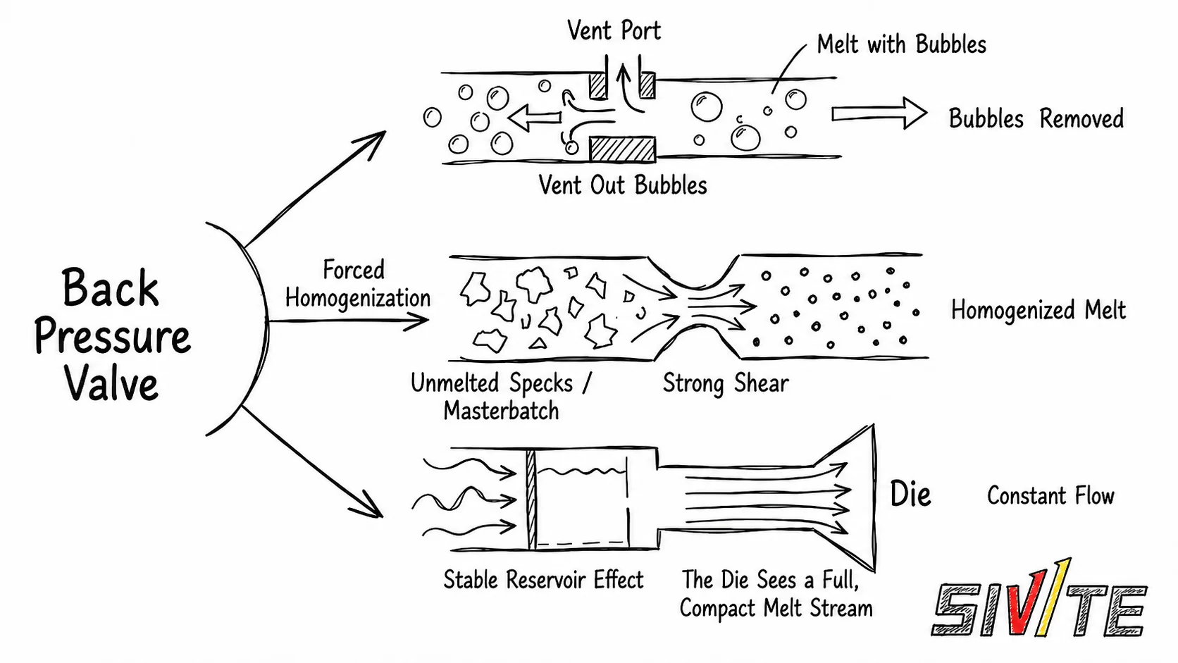 Extruder Output Fluctuation? Product Bubbles and Poor Density? Check Your Back Pressure Valve Back pressure valve functions in plastic extrusion process