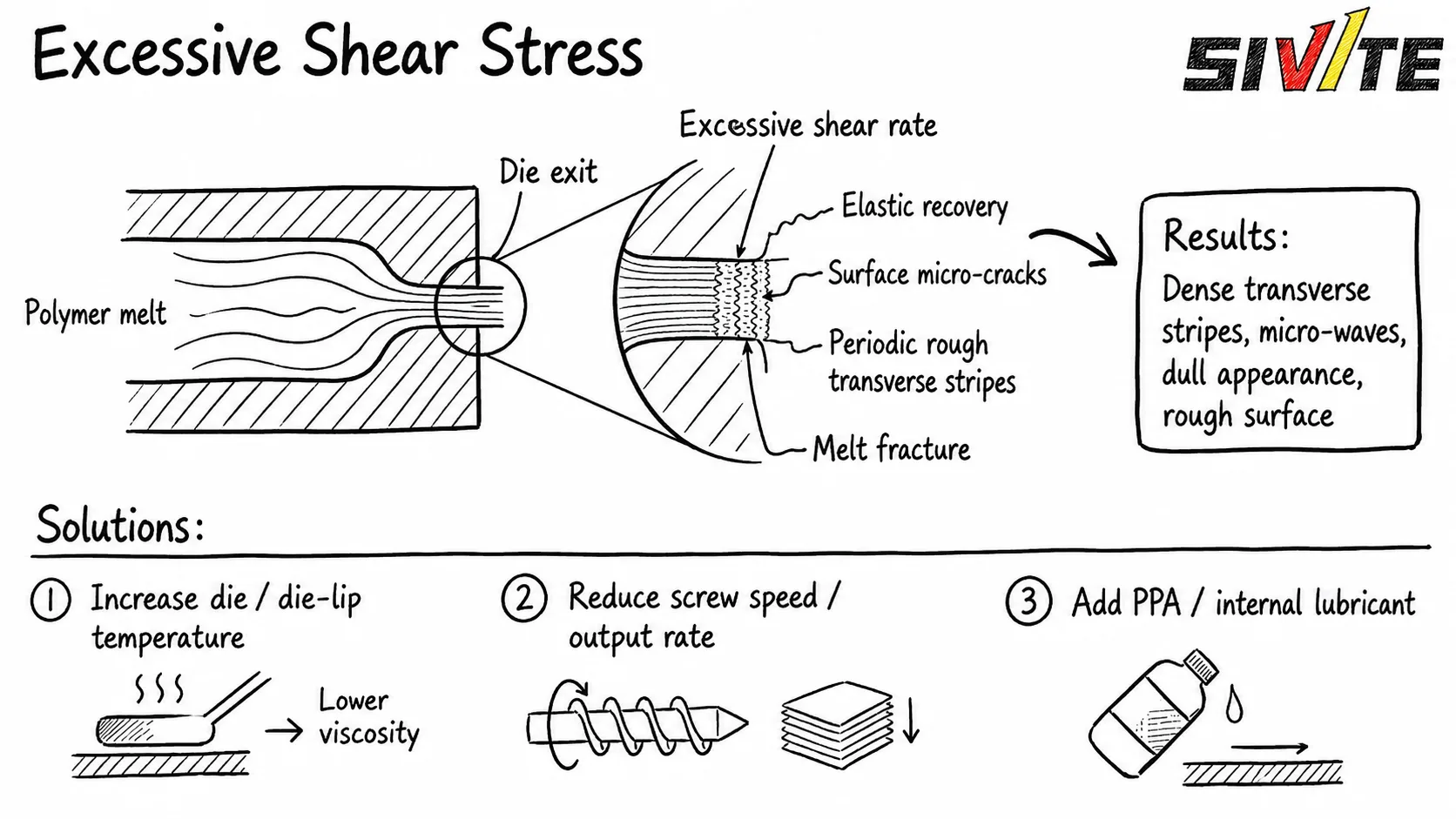 Plastic Sheet Extrusion Transverse Lines? Check These 3 Hidden Causes Before Replacing the Screw Extrusion melt fracture caused by excessive shear stress at die lip