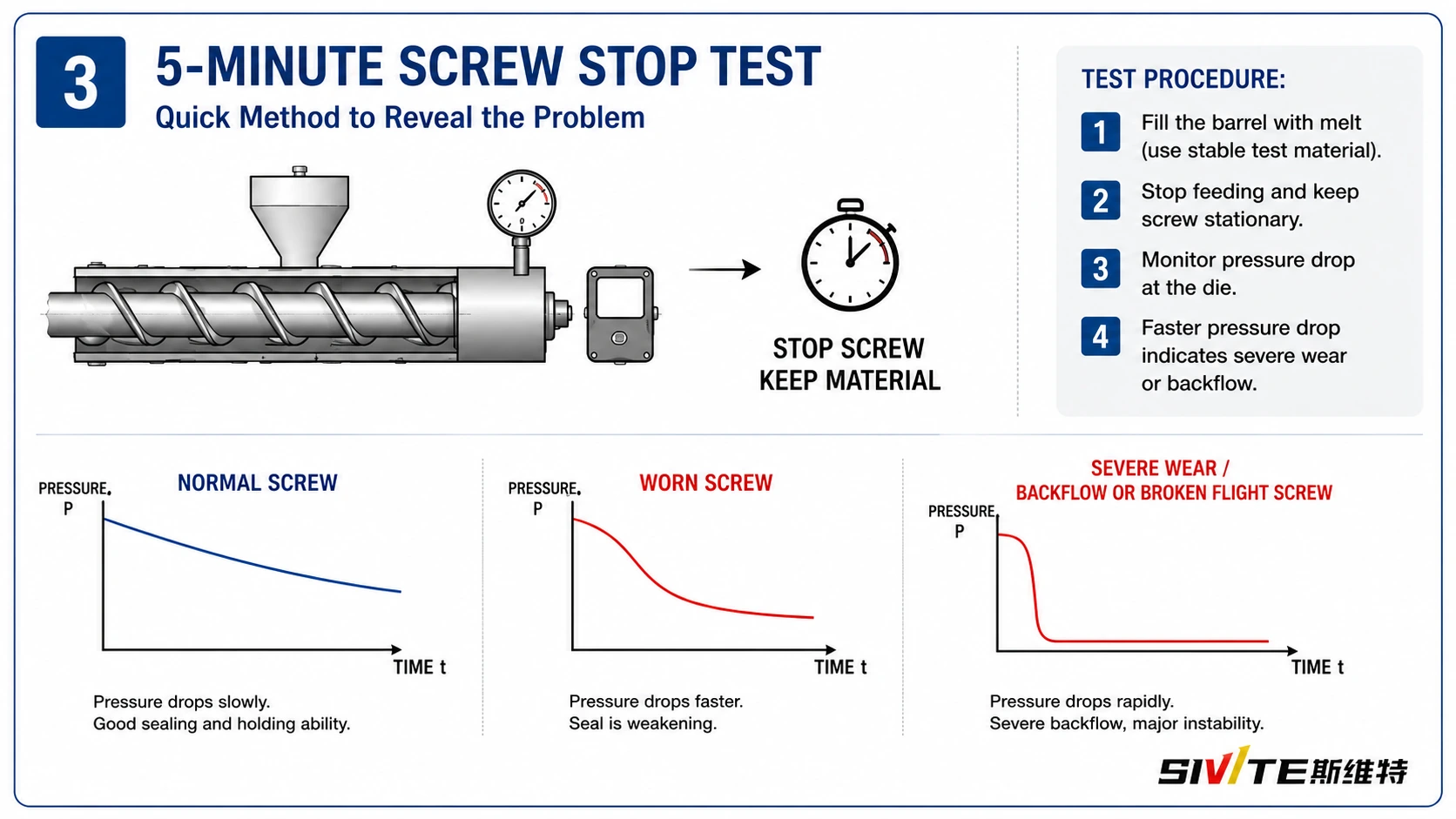 Five-minute shutdown pressure drop test for diagnosing screw wear and melt backflow