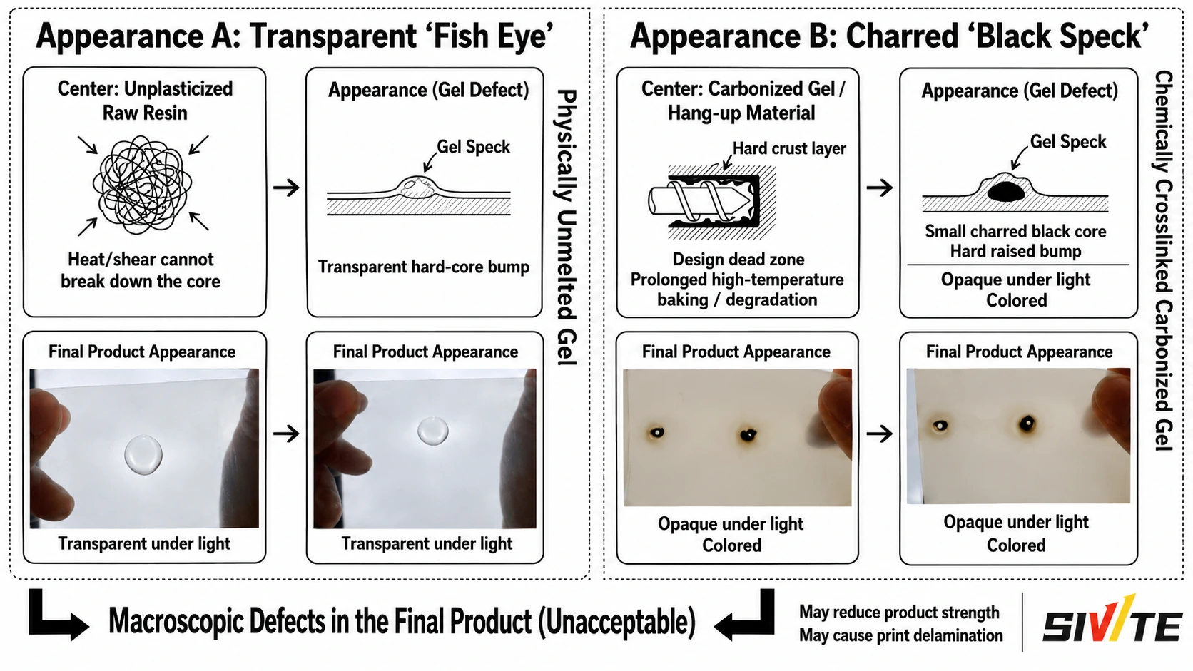 Plastic Gel Defects and Fish Eyes: A Practical Troubleshooting Guide Comparison of transparent fish-eye gels and charred black-speck defects