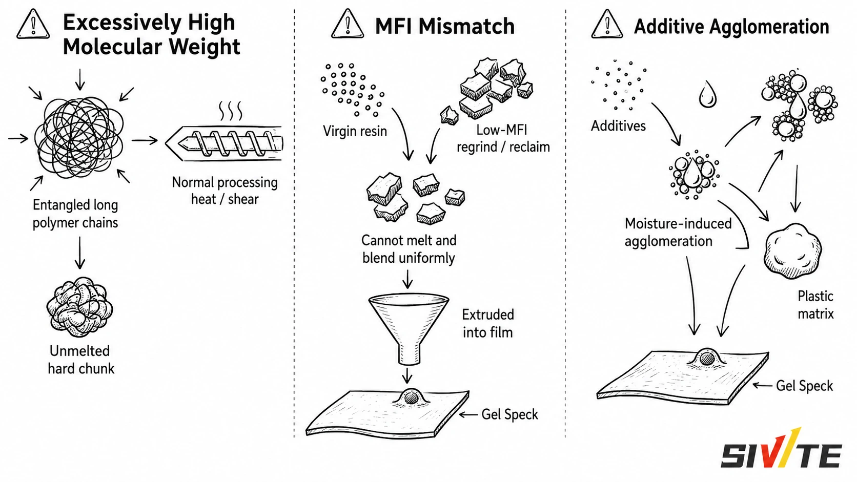 Plastic Gel Defects and Fish Eyes: A Practical Troubleshooting Guide Physical causes of gel defects including molecular-weight tails, MFI mismatch, and additive agglomeration