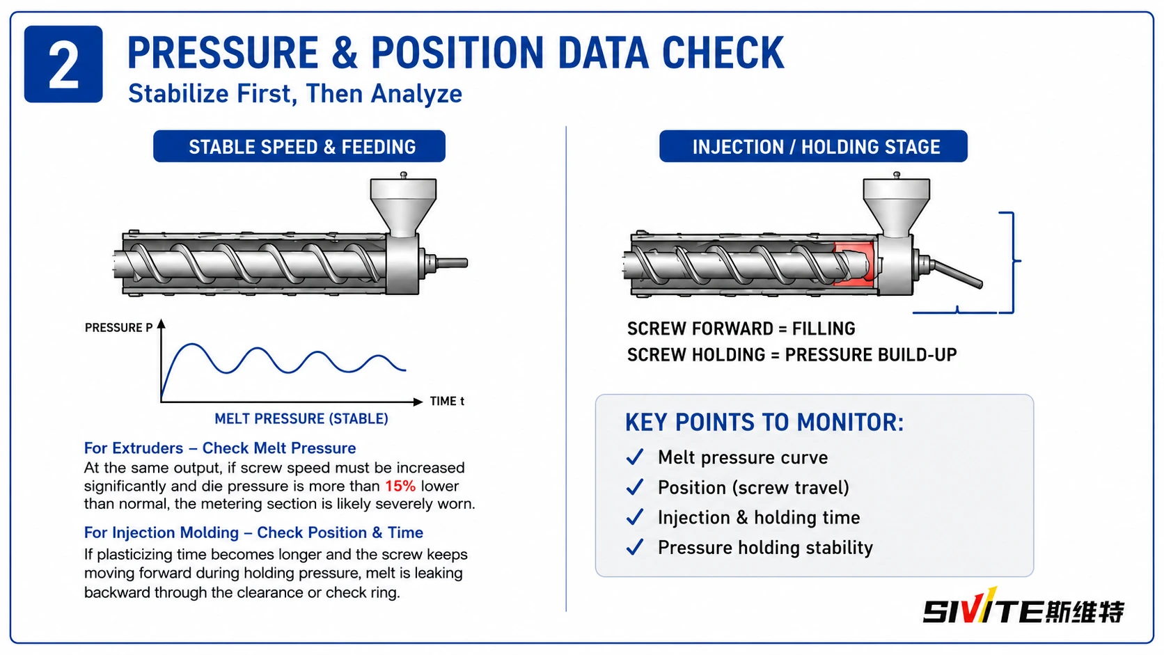 Pressure and screw position data check for diagnosing extruder and injection screw wear