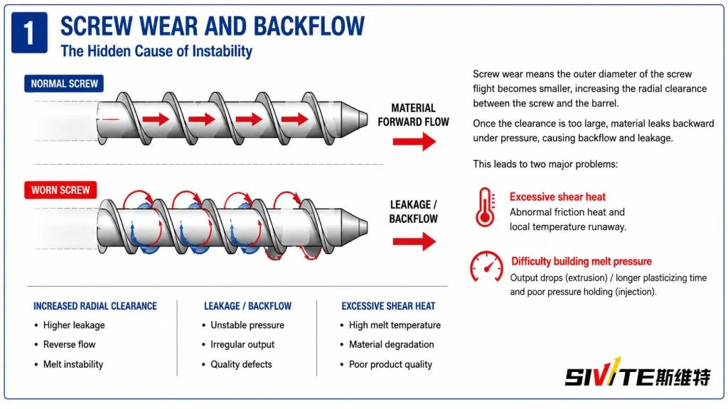 Screw wear and backflow technical infographic for extrusion and injection molding diagnosis