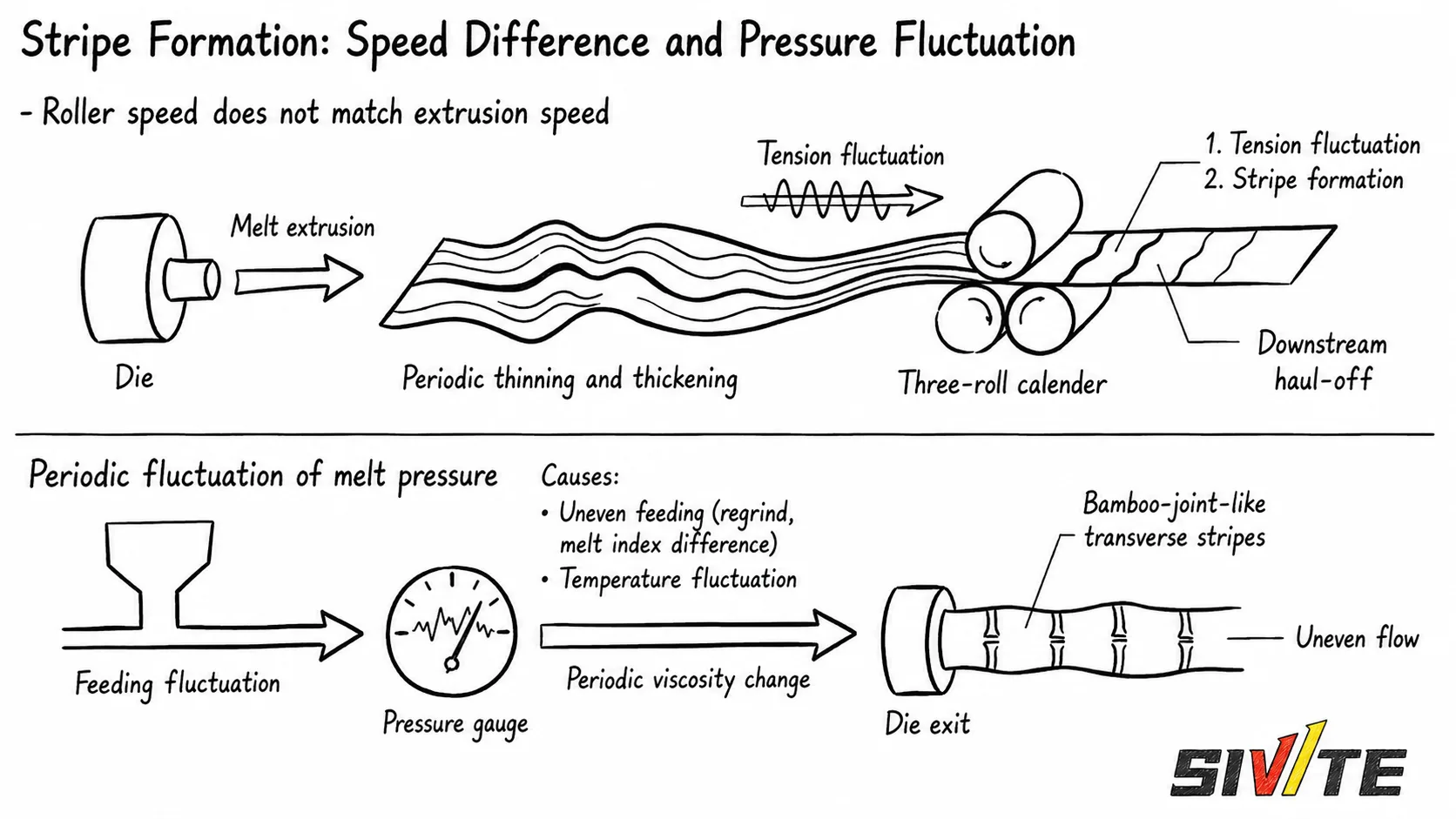 Plastic Sheet Extrusion Transverse Lines? Check These 3 Hidden Causes Before Replacing the Screw Sheet extrusion transverse stripes caused by speed mismatch and melt pressure fluctuation