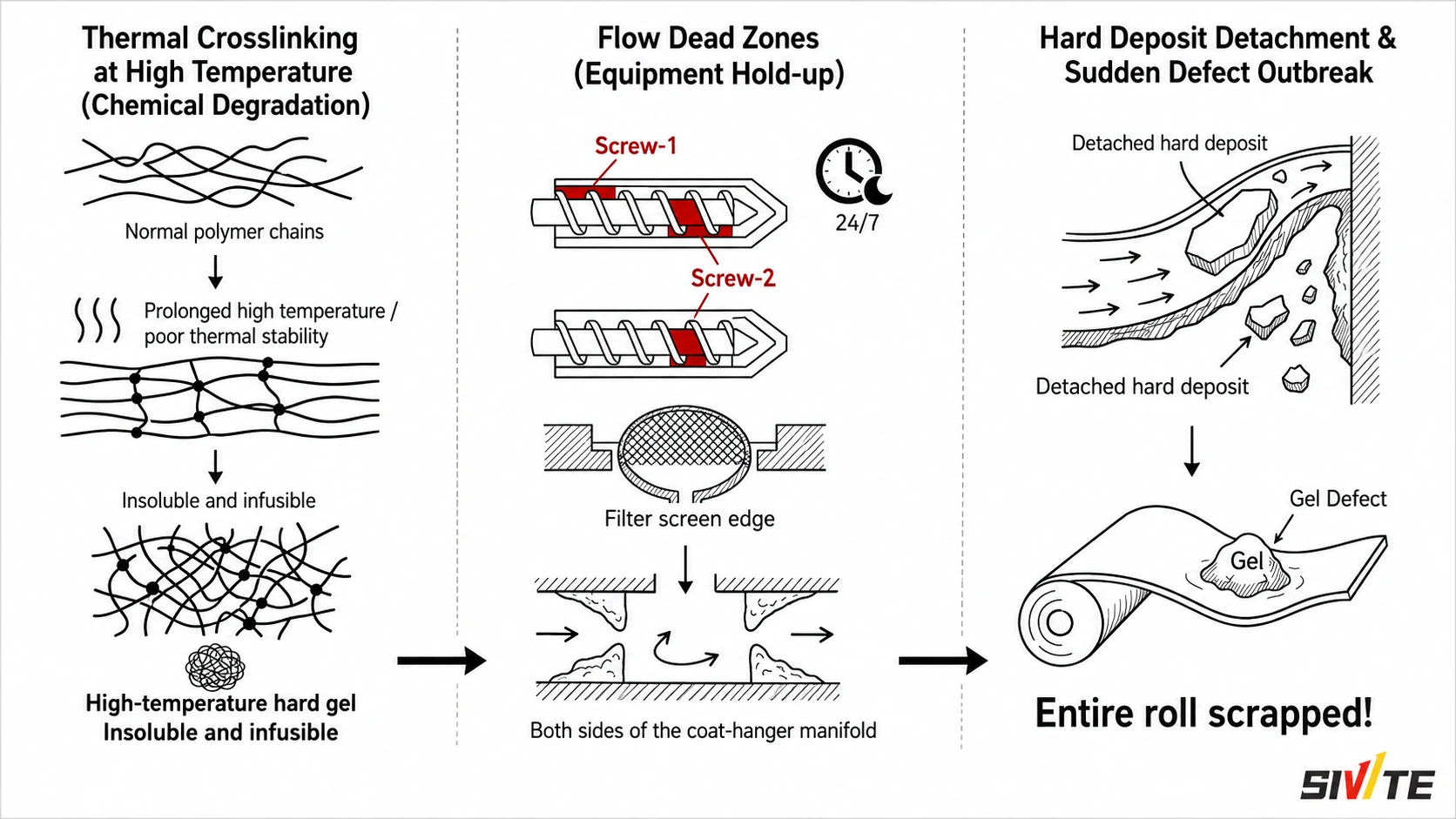 Plastic Gel Defects and Fish Eyes: A Practical Troubleshooting Guide Thermal crosslinking, flow dead zones, and detached deposits causing gel outbreaks