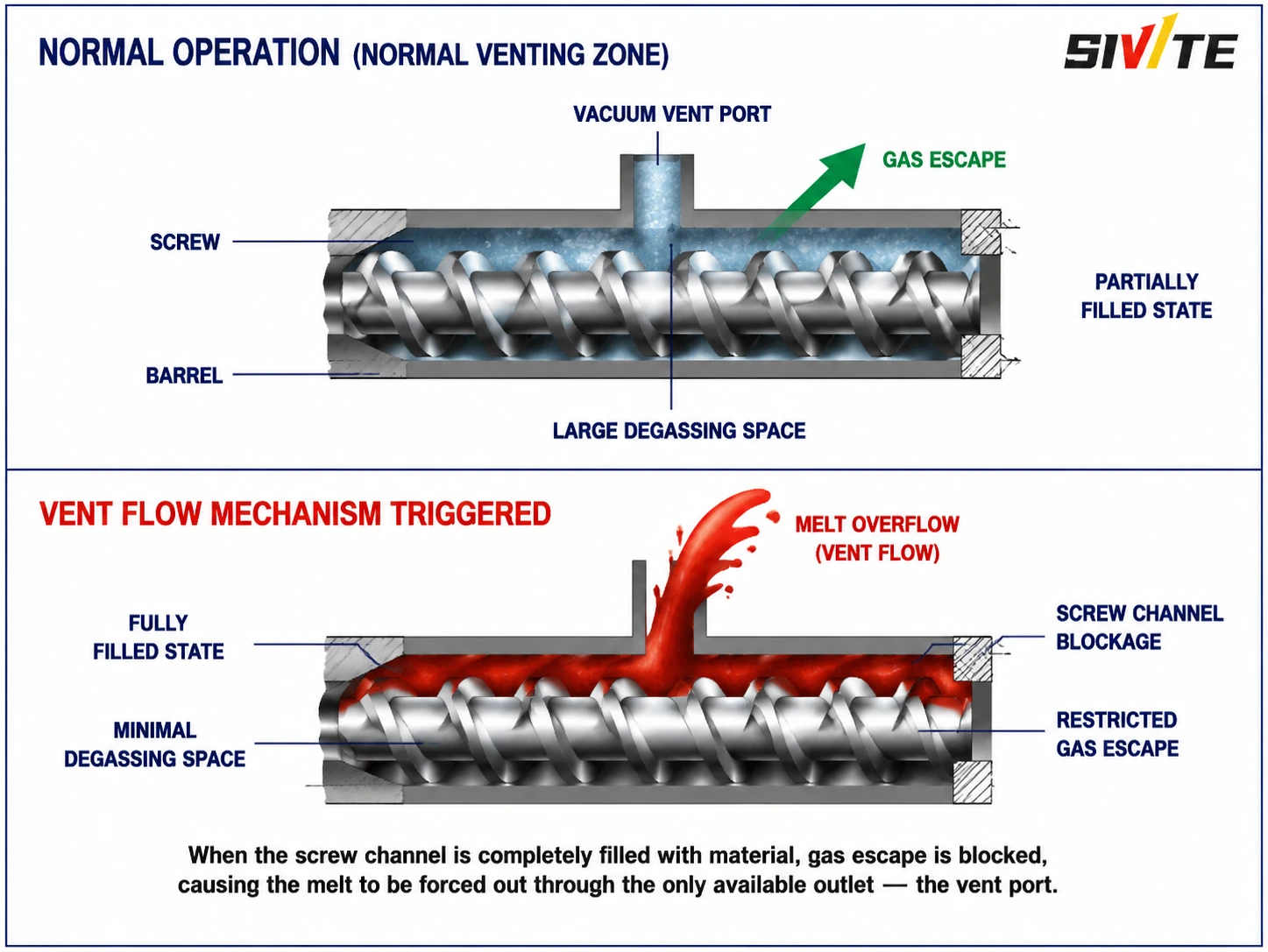 Extruder Vent Overflow: Four Root Causes and a Practical Troubleshooting Guide Normal venting compared with a fully filled screw channel and melt overflow