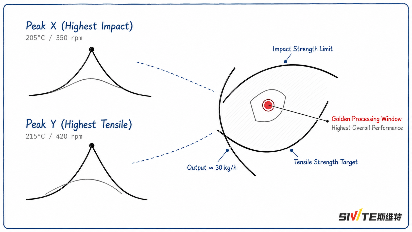 Twin Screw Extrusion Optimization Using Response Surface Methodology (RSM) Golden processing window identified by response surface optimization