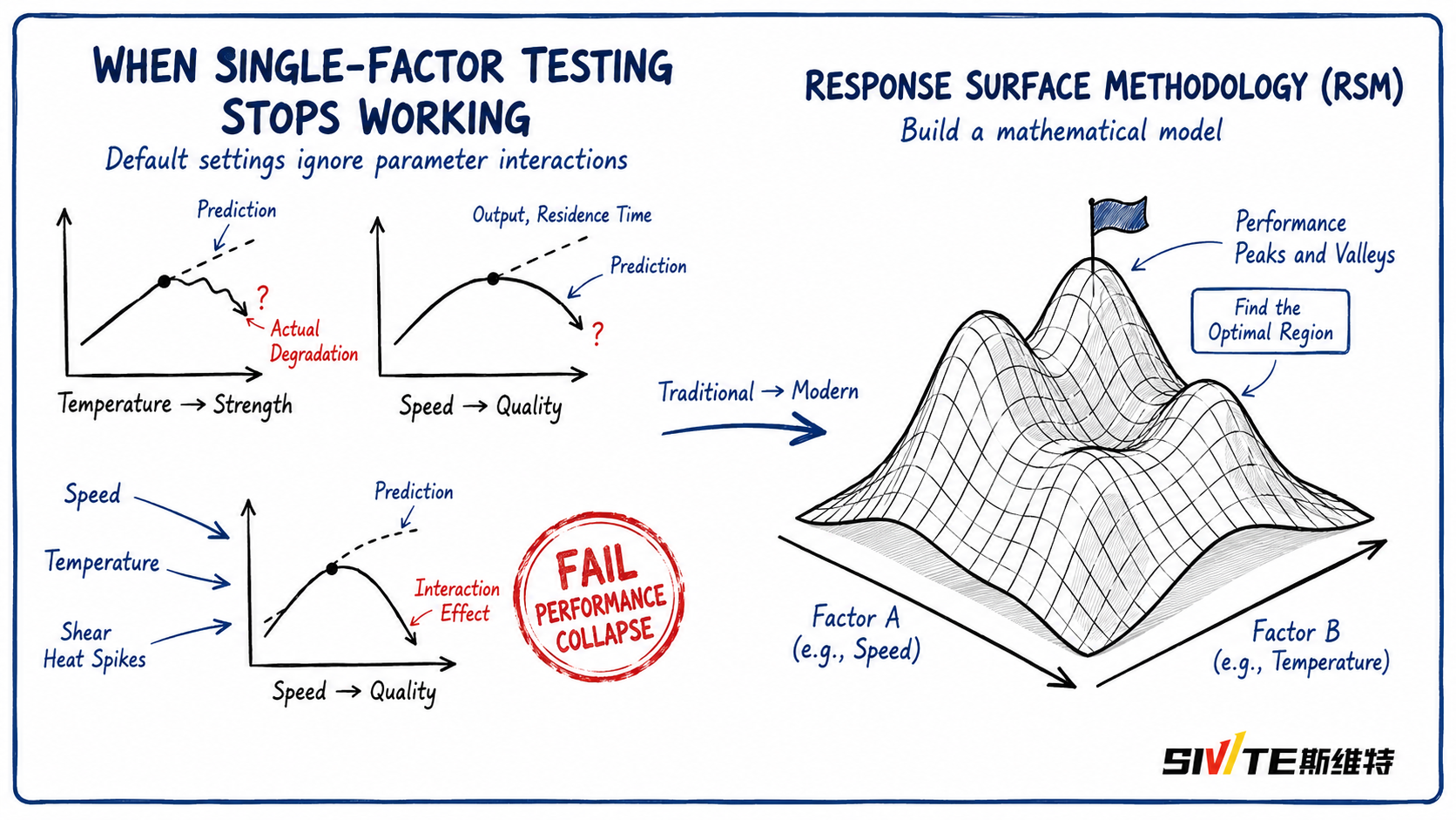 Twin Screw Extrusion Optimization Using Response Surface Methodology (RSM) Comparison between single factor optimization and response surface methodology in extrusion