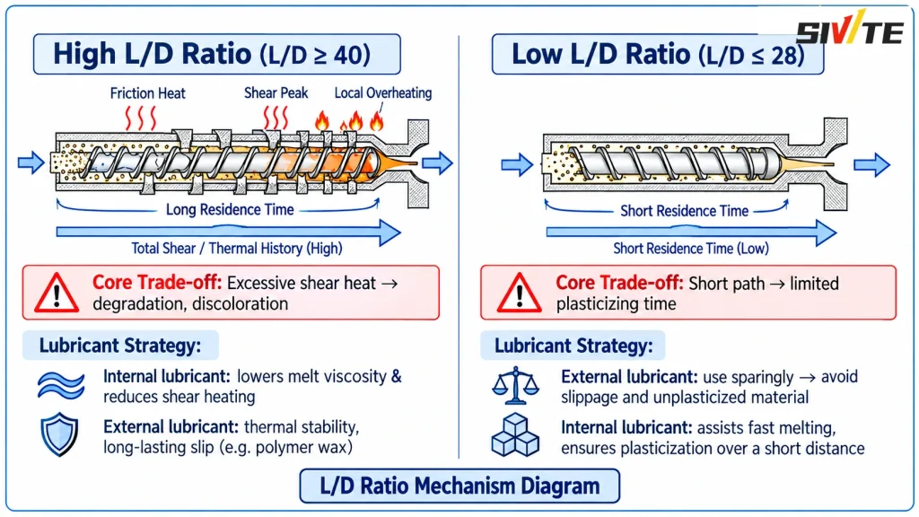 How Screw L/D Ratio and Compression Ratio Affect Lubricant Selection in Plastic Extrusion Comparison of high and low extruder screw L/D ratios showing residence time, shear heat, and lubricant strategy