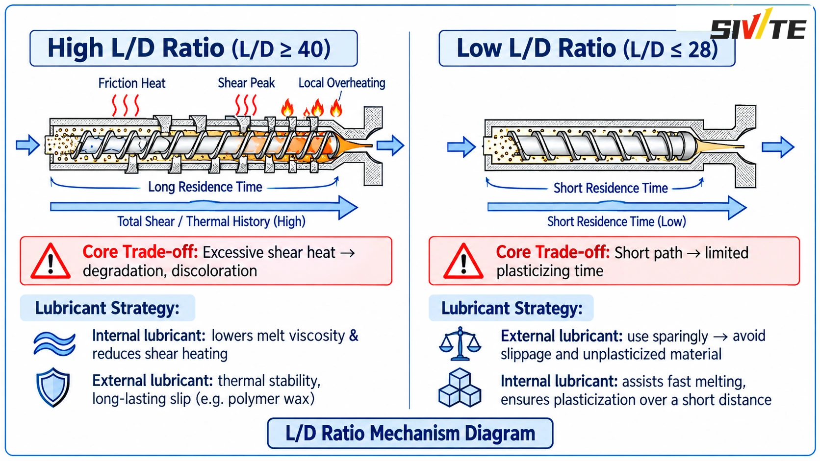 Comparison of high and low extruder screw L/D ratios showing residence time, shear heat, and lubricant strategy